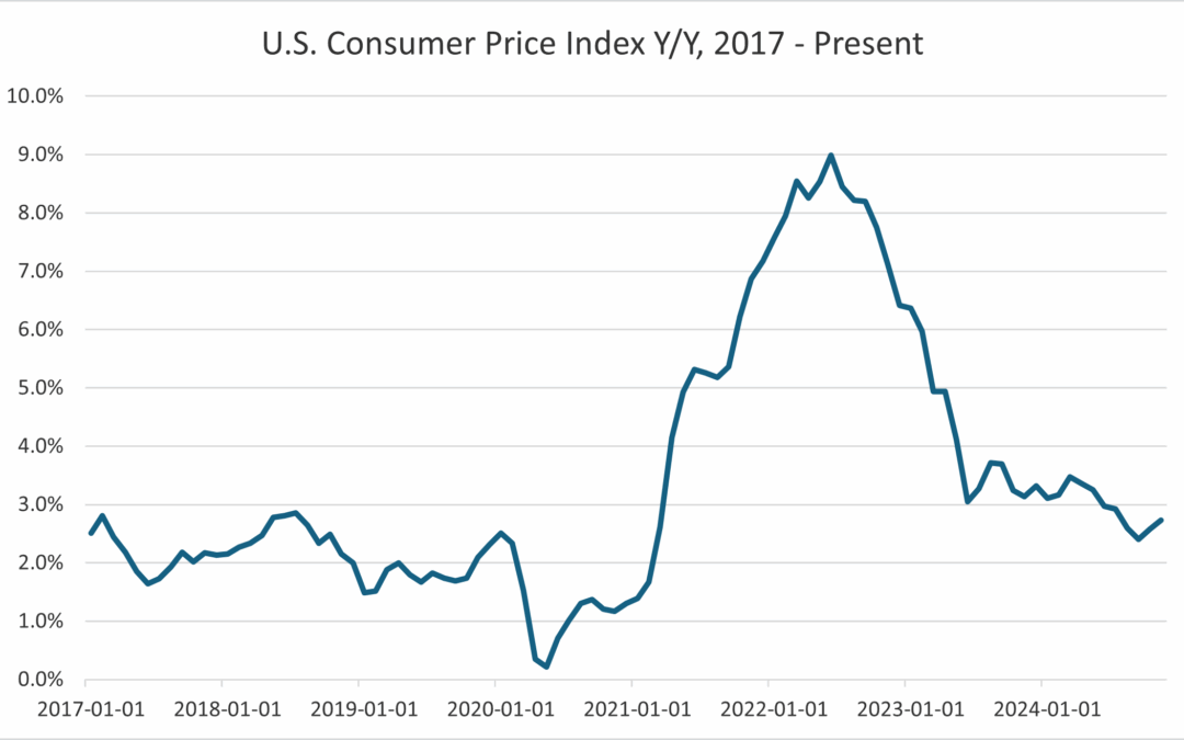 Fig 1 US CPI Graph Rochdale Paragon